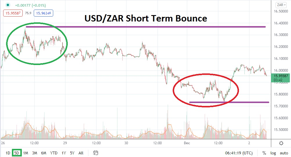 Análisis Técnico del USD/ZAR Análisis Técnico del USD/ZAR